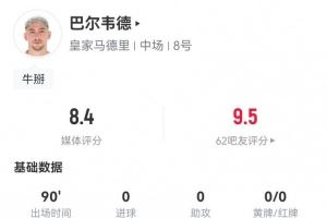 巴尔韦德本场数据：6射4正1失良机 5关键传球1造良机 获评8.4分
